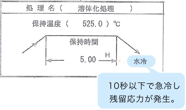 10秒以下で急冷し残留応力が発生。